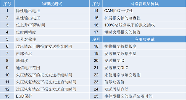 為什么CAN一致性測試中這幾項(xiàng)如此重要？