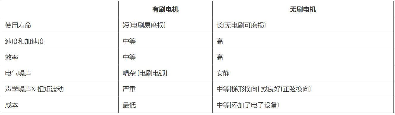 無刷直流電機、有刷直流電機：該如何選擇？