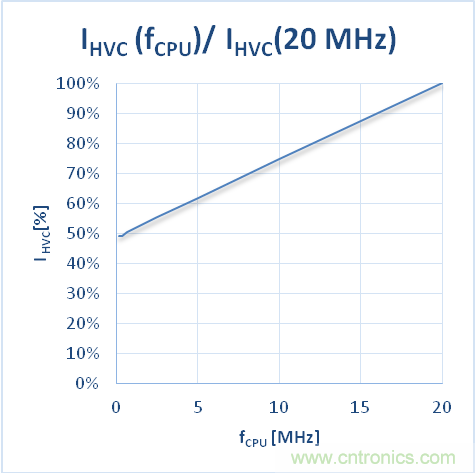 如何優(yōu)化嵌入式電機控制系統(tǒng)的功率耗散和溫度耗散？