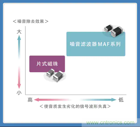 使用噪音濾波器的音頻線解決指南