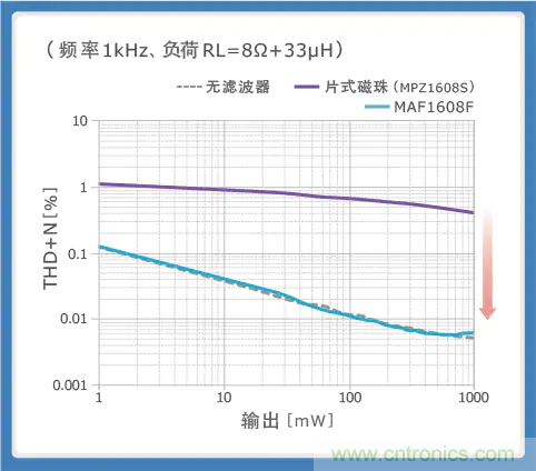 使用噪音濾波器的音頻線解決指南