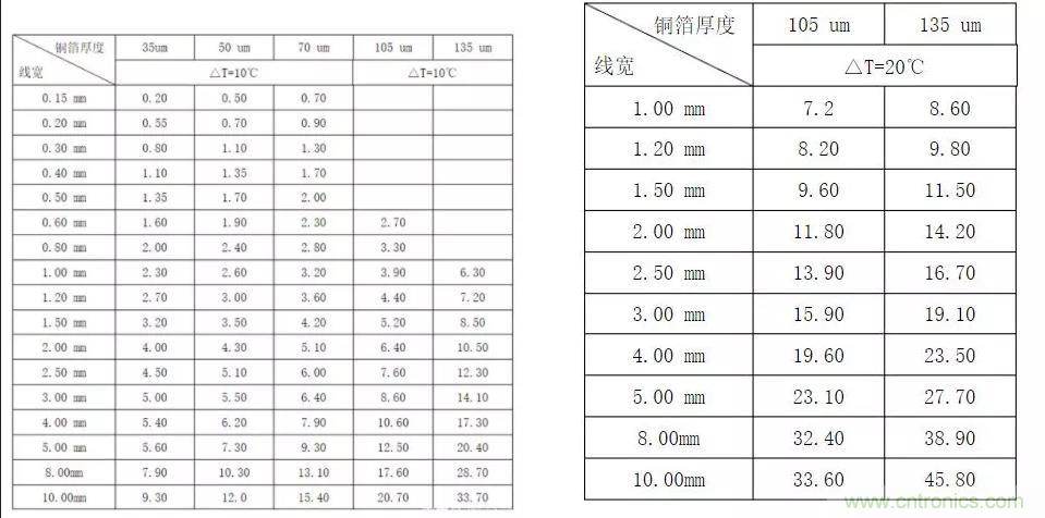 什么樣的PCB才能承受住100 A的電流？