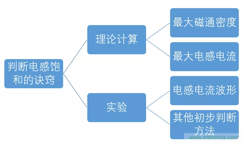 如何判斷電感飽和？