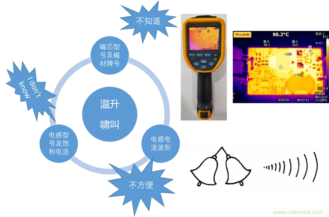 如何判斷電感飽和？