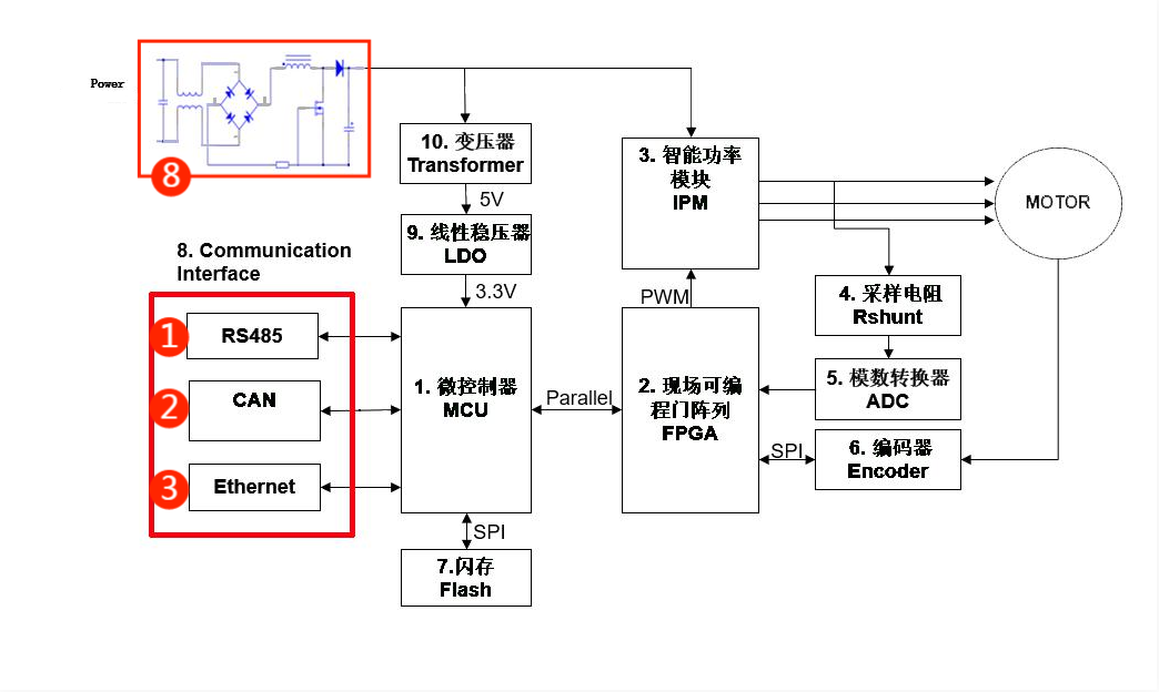 伺服電機(jī)驅(qū)動(dòng)接口、電源保護(hù)方案