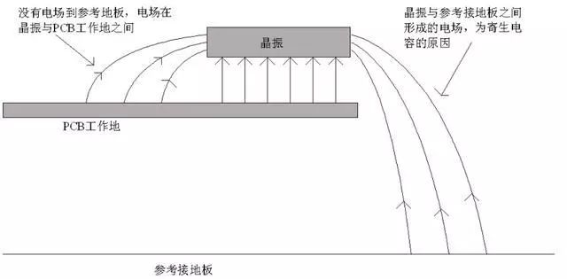 晶振為什么不能放置在PCB邊緣？