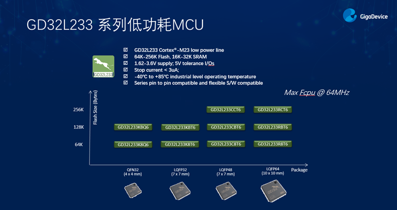 GD32以廣泛布局推進價值主張，為MCU生態(tài)加冕！