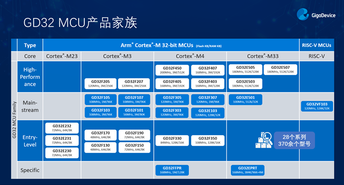 GD32以廣泛布局推進價值主張，為MCU生態(tài)加冕！