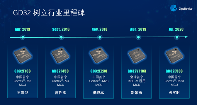 GD32以廣泛布局推進價值主張，為MCU生態(tài)加冕！