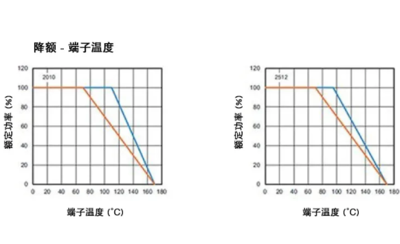 高穩(wěn)定性的汽車應用，為什么要選 WFM 系列檢流電阻？