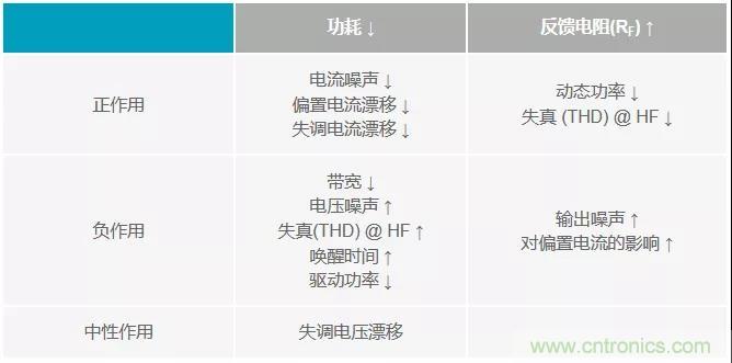 如何掌握運(yùn)算放大器功耗與性能的權(quán)衡之術(shù)？