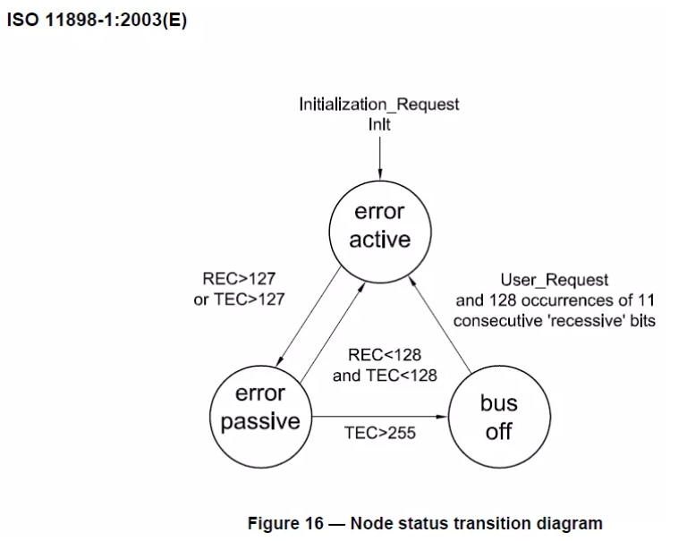 一文讀懂CAN節(jié)點(diǎn)錯誤管理機(jī)制