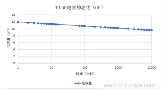 陶瓷電容老化，容值如何估算？關(guān)鍵是要理解“十倍時(shí)”的概念