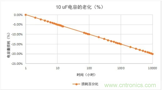 陶瓷電容老化，容值如何估算？關(guān)鍵是要理解“十倍時(shí)”的概念