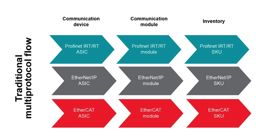 如何以經(jīng)濟(jì)實(shí)惠的方式將 EtherNet/IP、EtherCAT 和 PROFINET 添加到自動(dòng)化工廠