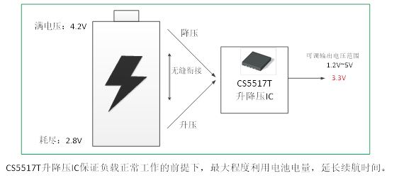 如何運用升降壓芯片CS5517實現(xiàn)鋰電池穩(wěn)定輸出3.3V/3.6V（1.2-5V）的電壓？