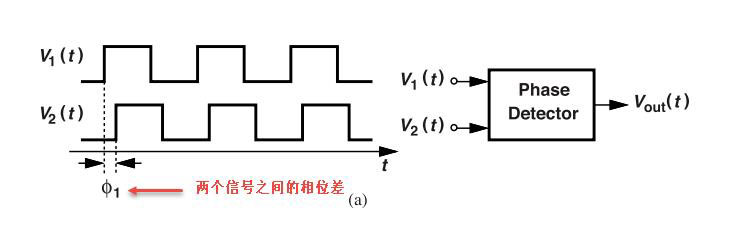 鎖相環(huán)中的鑒相器了解不？