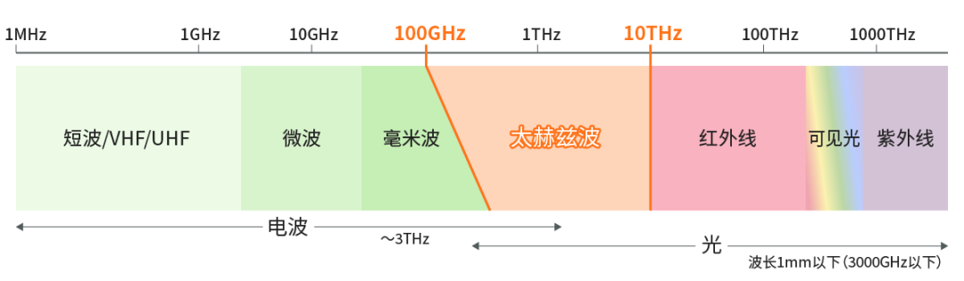 具備“通信+傳感”性能，B5G/6G時代，太赫茲波備受期待！