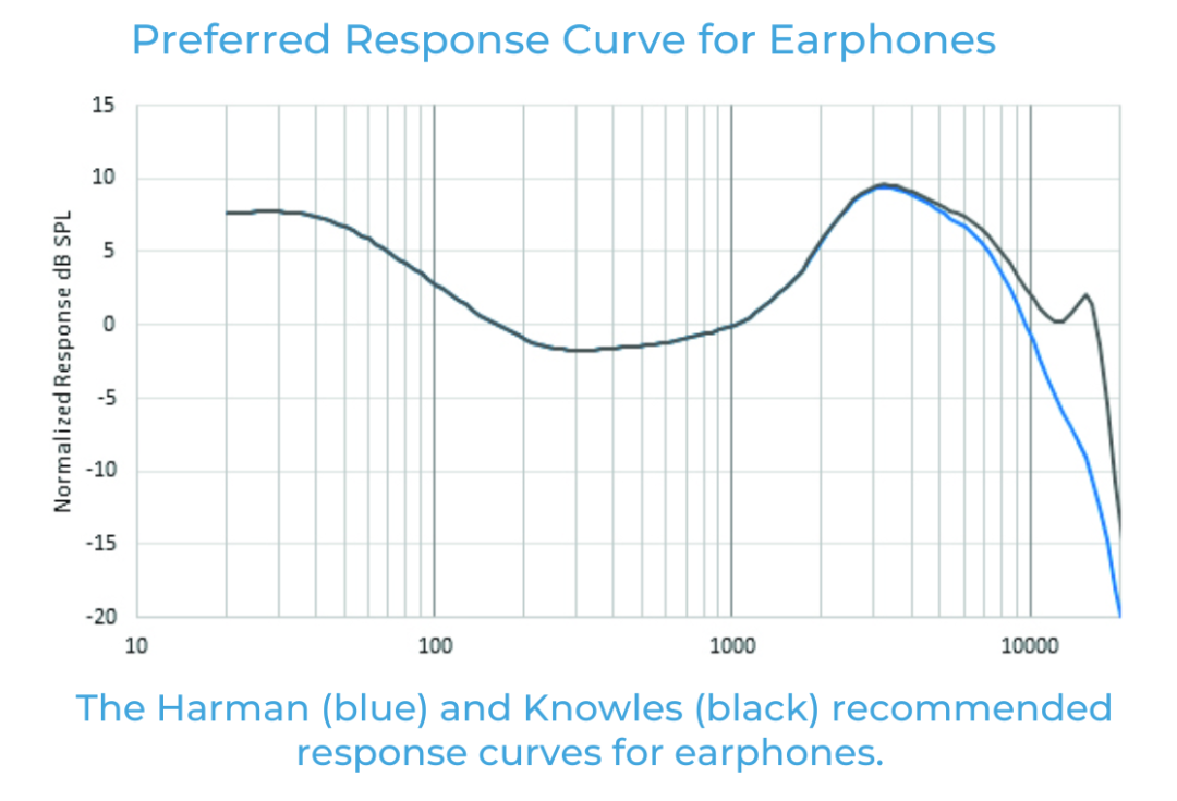 如何利用聽(tīng)眾偏好的音頻響應(yīng)曲線來(lái)改善音質(zhì)