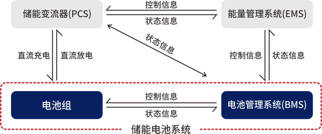 超結(jié)MOS/IGBT在儲(chǔ)能變流器(PCS)上的應(yīng)用