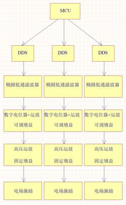 實戰(zhàn)分享：腫瘤電場治療硬件設(shè)計方案