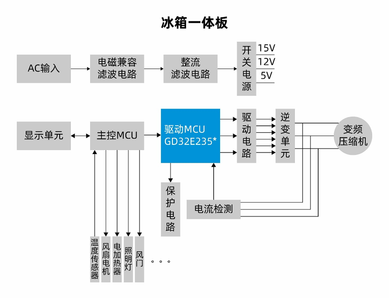 國(guó)產(chǎn)MCUGD32E235如何破局家電變頻控制？全場(chǎng)景高能效方案拆解