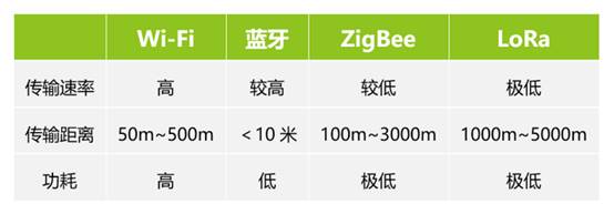 如何選擇最適合你的物聯(lián)網(wǎng)無線通信技術(shù)？