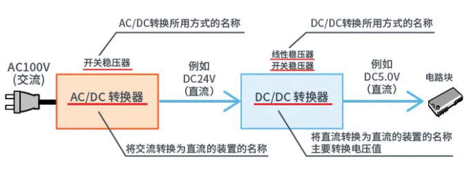 【干貨】帶你解鎖AC／DC、DC／DC轉(zhuǎn)換器