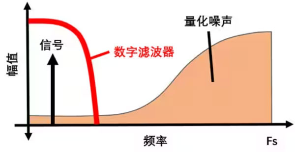 Σ －Δ ADC的高精度數(shù)模轉(zhuǎn)化，是如何實(shí)現(xiàn)的？