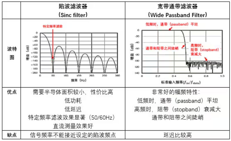 Σ －Δ ADC的高精度數(shù)模轉(zhuǎn)化，是如何實(shí)現(xiàn)的？