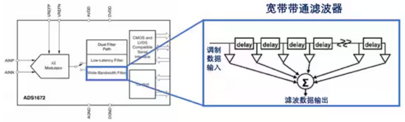 Σ －Δ ADC的高精度數(shù)模轉(zhuǎn)化，是如何實(shí)現(xiàn)的？