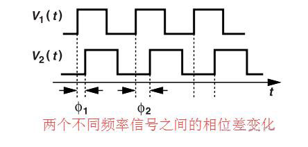 鎖相環(huán)中的鑒相器了解不？