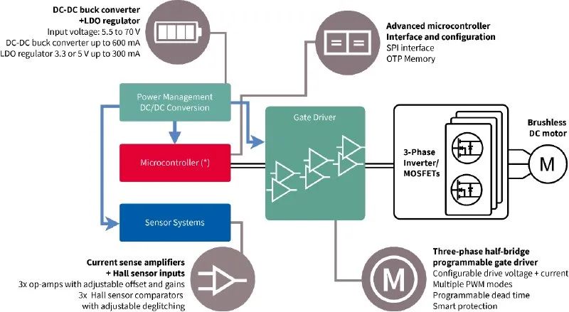 利用封裝、IC和GaN技術(shù)提升電機(jī)驅(qū)動(dòng)性能