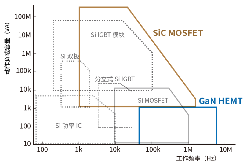 使用SiC/GaN功率半導(dǎo)體，提高功率轉(zhuǎn)換效率，無源元件的技術(shù)進(jìn)步很重要！