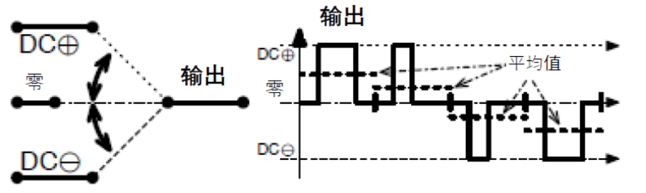 三相功率因數(shù)校正(PFC)系統(tǒng)（或也稱(chēng)為有源整流或有源前端系統(tǒng)）正引起極大的關(guān)注，近年來(lái)需求急劇增加。之前我們介紹了三相功率因數(shù)校正系統(tǒng)的優(yōu)點(diǎn)。本文為系列文章的第二部分，將主要介紹設(shè)計(jì)三相PFC時(shí)的注意事項(xiàng)。  在設(shè)計(jì)三相PFC時(shí)應(yīng)該考慮哪些關(guān)鍵方面？  對(duì)于三相PFC，有多種拓?fù)浣Y(jié)構(gòu)，具體可根據(jù)應(yīng)用要求而定。不同的應(yīng)用在功率流方向、尺寸、效率、環(huán)境條件和成本限制等參數(shù)方面會(huì)有所不同。在實(shí)施三相PFC系統(tǒng)時(shí)，設(shè)計(jì)人員應(yīng)考慮幾個(gè)注意事項(xiàng)。以下是一些尤其需要注意的事項(xiàng)：  單極還是雙極（兩電平或三電平） 調(diào)制方案 開(kāi)關(guān)頻率vs功率器件 熱管理和損耗管理 雙向傳輸和輸出方向優(yōu)化 拓?fù)浣Y(jié)構(gòu) 這些方面都會(huì)影響我們系統(tǒng)的結(jié)果和整體性能，因此它們對(duì)于滿(mǎn)足應(yīng)用的要求至關(guān)重要。在下面的討論中，我們假設(shè)輸入電壓為三相400VAC（EU）或480VAC（USA）。  單極或雙極（兩電平或三電平）  第一個(gè)關(guān)鍵決定是使用兩電平還是三電平拓?fù)浣Y(jié)構(gòu)。這對(duì)效率有很大影響，主要包括開(kāi)關(guān)和二極管中的開(kāi)關(guān)損耗、電感器中的高頻損耗，以及EMI。這還會(huì)極大影響拓?fù)浣Y(jié)構(gòu)，因?yàn)椴⒎撬型負(fù)浣Y(jié)構(gòu)都支持三電平功能。  圖4和圖5顯示了二電平和三電平開(kāi)關(guān)之間的區(qū)別。  圖4.單電平或兩電平開(kāi)關(guān)原理   圖5.兩電平或三電平開(kāi)關(guān)原理  三電平拓?fù)浣Y(jié)構(gòu)的優(yōu)點(diǎn)包括：  1. 開(kāi)關(guān)損耗減小。通常，開(kāi)關(guān)損耗與施加到開(kāi)關(guān)和二極管的電壓的二次方成正比（開(kāi)關(guān)損耗αVSwitch or Diode2）。在三電平拓?fù)浣Y(jié)構(gòu)中，只有一半的總輸出電壓被施加到（一些）開(kāi)關(guān)或（一些）二極管。  2. 升壓電感器中的電流紋波變小。對(duì)于相同的電感值，施加到電感器的峰峰值電壓也是三電平拓?fù)浣Y(jié)構(gòu)中總輸出電壓的一半。這使得電流紋波更小，更容易使用更小的電感器進(jìn)行濾波，從而實(shí)現(xiàn)更緊湊的電感器設(shè)計(jì)并降低成本。此外，部分電感器損耗與電流紋波成正比。因此，較低的紋波將有助于減少電感器中的損耗。  3. EMI降低。EMI主要與電流紋波有關(guān)。正如剛剛提到的，三電平拓?fù)浣Y(jié)構(gòu)減少了電流紋波，使濾波更容易并產(chǎn)生更低的傳導(dǎo)EMI。電磁輻射EMI與dV/dt和dI/dt相關(guān)。首先，三電平拓?fù)浣Y(jié)構(gòu)降低了峰峰值開(kāi)關(guān)電壓，使得開(kāi)關(guān)節(jié)點(diǎn)走線(xiàn)輻射的電場(chǎng)更小。其次，三電平拓?fù)浣Y(jié)構(gòu)減少了峰峰值開(kāi)關(guān)電流，使得在開(kāi)關(guān)功率級(jí)環(huán)路中輻射的磁場(chǎng)更小。  開(kāi)關(guān)頻率與開(kāi)關(guān)技術(shù)  開(kāi)關(guān)頻率對(duì)電氣設(shè)計(jì)有多方面的影響，而且也會(huì)對(duì)系統(tǒng)規(guī)格（如尺寸和重量）和額外成本（如運(yùn)輸和處理成本）產(chǎn)生影響。  提高開(kāi)關(guān)頻率，可以減小無(wú)源元件的尺寸，從而使系統(tǒng)更輕并降低成本。然而，開(kāi)關(guān)損耗隨頻率增加。新的開(kāi)關(guān)技術(shù)解決了這一難題。  就開(kāi)關(guān)技術(shù)而言，IGBT是速度較慢的器件。IGBT用于開(kāi)關(guān)頻率較低（幾十kHz）的轉(zhuǎn)換器中。與MOSFET相比，當(dāng)VCE(SAT)小于RDS(ON)×ID時(shí)，它們更適合用于非常高的電流。硅超級(jí)結(jié)MOSFET的使用頻率不超過(guò)100kHz左右。而碳化硅(SiC) MOSFET可用于100kHz以上。  關(guān)于二極管，肖特基SiC二極管與快速硅二極管也可用于三相PFC中的升壓二極管，與MOSFET互補(bǔ)，以降低開(kāi)關(guān)損耗并允許超結(jié)硅MOSFET實(shí)現(xiàn)更高的工作頻率。  肖特基SiC二極管也可以與IGBT共同封裝，以減少反向恢復(fù)損耗。這種配置（硅IGBT+SiC聯(lián)合封裝二極管）稱(chēng)為混合IGBT?；旌螴GBT在各種拓?fù)浣Y(jié)構(gòu)的半橋或背靠背配置中能以較少的開(kāi)關(guān)損耗運(yùn)行。如果開(kāi)關(guān)損耗較低，開(kāi)關(guān)頻率也可以增加，以?xún)?yōu)化系統(tǒng)性能。  最后，還必須考慮具體的應(yīng)用要求。對(duì)于“車(chē)載充電器”，由于尺寸和重量至關(guān)重要，因此需要高頻以減小無(wú)源元件的尺寸。這將需要高頻開(kāi)關(guān)和二極管。在這種情況下，寬禁帶組件（如SiC）通常是首選。另一方面，對(duì)于“非車(chē)載充電器”，尺寸和重量并不那么重要。充電時(shí)間和成本更為關(guān)鍵。為縮短充電時(shí)間，常采用IGBT實(shí)現(xiàn)數(shù)百千瓦的充電功率。成本限制是采用更便宜的常規(guī)硅基器件解決方案的另一個(gè)原因。  調(diào)制方案  在平衡的三相系統(tǒng)中，沒(méi)有中性線(xiàn)電流。電壓總和始終為零，電流也是如此。我們有以下公式（其中U、V、W是三相線(xiàn)的名稱(chēng)）：  這意味著流過(guò)一相或兩相的電流是否會(huì)通過(guò)其他兩相或一相（分別）返回電網(wǎng)。電流分流取決于電網(wǎng)波形的相位。有十二種不同的組合或狀態(tài)（取決于U、V、W值）。這些狀態(tài)稱(chēng)為“扇區(qū)”，如圖6所示。  圖6.三相電壓和扇區(qū)  例如，在扇區(qū)1期間，電流從（U和V）流向W。在扇區(qū)4期間，電流從V流向（U和W）。調(diào)制技術(shù)將基于這些扇區(qū)，并將確定應(yīng)用于所需開(kāi)關(guān)的PWM序列。  為了驅(qū)動(dòng)開(kāi)關(guān)，還可以使用多種調(diào)制技術(shù)。最常見(jiàn)的是SVPWM。大多數(shù)情況下，采用對(duì)稱(chēng)PWM調(diào)制來(lái)減少頻譜頻率含量，也用于減少前沿或后沿PWM調(diào)制時(shí)的EMI。為了減少開(kāi)關(guān)和二極管的電壓應(yīng)力，通常（或幾乎總是）使用所謂的“三次諧波注入”來(lái)獲得空間矢量調(diào)制模式。使用的其他調(diào)制方案是平底調(diào)制或不連續(xù)調(diào)制，這主要有助于降低二極管的應(yīng)力，但會(huì)引入更高的失真和功率因數(shù)退化。  使用Clark和Park變換完成控制。Clark變換將三相電壓系統(tǒng)轉(zhuǎn)換為與三相系統(tǒng)具有相同線(xiàn)路頻率的單相系統(tǒng)。Park變換將單相系統(tǒng)轉(zhuǎn)換為具有有功和無(wú)功組件的靜態(tài)系統(tǒng)，類(lèi)似于一種解調(diào)技術(shù)。通常，輸入電壓被認(rèn)為是純正電壓，并用作相移測(cè)量的基準(zhǔn)。當(dāng)輸入電流的有功值和無(wú)功值已知時(shí)，控制系統(tǒng)的目標(biāo)是調(diào)節(jié)無(wú)功電流分量總和為0。這是任何PFC 的主要目標(biāo)。有功部分由控制器調(diào)整，以向負(fù)載提供所需的功率。  損耗管理和熱管理  損耗和效率取決于許多參數(shù)，例如開(kāi)關(guān)頻率、開(kāi)關(guān)和二極管技術(shù)、轉(zhuǎn)換器拓?fù)浣Y(jié)構(gòu)和無(wú)源元件。眾所周知，如果損耗減少，則效率提高并且熱管理變得更容易。  在主動(dòng)元件中，有兩種方法可以處理熱管理。對(duì)于低功率應(yīng)用，使用分立功率器件進(jìn)行設(shè)計(jì)是首選解決方案。它提供了采購(gòu)和生產(chǎn)方面的靈活性。使用分立器件的缺點(diǎn)是通常需要很多非常復(fù)雜的機(jī)械組件。借助分立式器件，可以實(shí)現(xiàn)更高功率的設(shè)計(jì)。在這種情況下，整個(gè)系統(tǒng)被分成幾個(gè)并行運(yùn)行的低功率轉(zhuǎn)換器（或模塊）。這種架構(gòu)通過(guò)將損耗分散到多個(gè)模塊來(lái)簡(jiǎn)化電源管理。  然而，在更高功率應(yīng)用的轉(zhuǎn)換器中采用功率模塊更有優(yōu)勢(shì)（將多個(gè)功率器件集成在一個(gè)封裝中）。這樣有助于熱管理和機(jī)械組裝，因?yàn)橹恍枰粋€(gè)模塊（或一小組模塊）連接到散熱片。此外，模塊還針對(duì)熱傳遞進(jìn)行了優(yōu)化，實(shí)現(xiàn)極低熱阻材料。這在分立裝配中更難實(shí)現(xiàn)。模塊與分立器件相比的另一個(gè)優(yōu)勢(shì)是寄生或漏電布局電感。  在模塊內(nèi)部，與分立裝配相比，距離更小，這有助于減少寄生電感等損耗。較低的寄生電感還可以減少電壓尖峰，由于開(kāi)關(guān)和二極管上的應(yīng)力較低，因此可以提高可靠性。較低電壓尖峰的第二個(gè)優(yōu)點(diǎn)是還可以減少高頻輻射。  雙向性和功率流方向優(yōu)化  通常，三相逆變器（用于UPS、太陽(yáng)能或電機(jī)驅(qū)動(dòng)）可以是雙向的，并且在反向模式（或UPS的充電模式或電機(jī)驅(qū)動(dòng)的制動(dòng)模式）下運(yùn)行時(shí)充當(dāng)AC/DC轉(zhuǎn)換器。不過(guò)，這里有一點(diǎn)需要強(qiáng)調(diào)。通常，功率轉(zhuǎn)換器，特別是其拓?fù)浣Y(jié)構(gòu)，一般是通過(guò)開(kāi)關(guān)器件和二極管的選擇，專(zhuān)門(mén)針對(duì)一種用法和輸出方向進(jìn)行優(yōu)化的。在PFC模式下用作AC/DC轉(zhuǎn)換器的三相逆變器的效率不如優(yōu)化的AC/DC PFC轉(zhuǎn)換器。即使設(shè)計(jì)為雙向的DC/AC拓?fù)浣Y(jié)構(gòu)，也會(huì)在一個(gè)方向上表現(xiàn)出比另一個(gè)方向更好的性能。因此，重要的是要記住最需要的用法是什么。  本文及其中討論的應(yīng)用側(cè)重于三相PFC轉(zhuǎn)換器，因此系統(tǒng)經(jīng)過(guò)優(yōu)化以從電網(wǎng)獲取電力（即使它們可能是雙向的）。此外，正如我們將看到的，并非所有拓?fù)浣Y(jié)構(gòu)都可以實(shí)現(xiàn)雙向性，因此預(yù)先選擇合適的拓?fù)浣Y(jié)構(gòu)是一個(gè)重要因素。