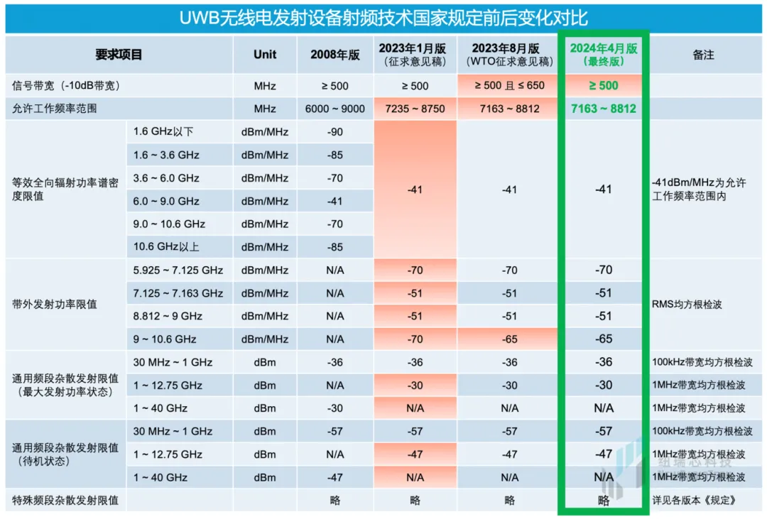 干貨！UWB新國標深度解讀 | 大帶寬模式是國產(chǎn)化突圍的關鍵