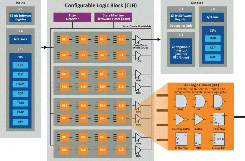 將“微型FPGA”集成到8位MCU，是種什么樣的體驗(yàn)？