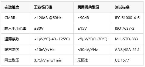 如何選擇正確的工業(yè)自動化應用的儀表放大器？