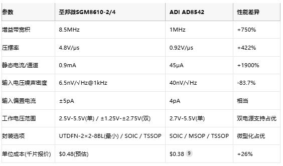 8.5MHz對決1MHz！國產(chǎn)運放挑戰(zhàn)ADI老將，醫(yī)療電子誰主沉??？