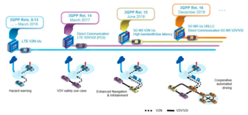 工業(yè)和汽車(chē)行業(yè)如何從 5G 中受益