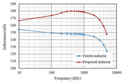 新穎功率電感器設計，用于緊湊型大電流 DC／DC 轉換器