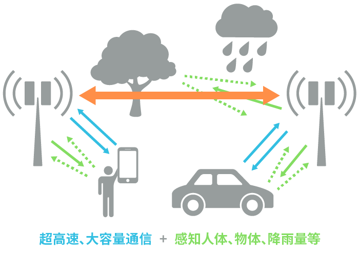 具備“通信+傳感”性能，B5G/6G時代，太赫茲波備受期待！