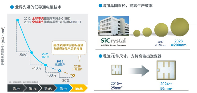 25倍產(chǎn)能提升，羅姆開啟十年SiC擴(kuò)張之路