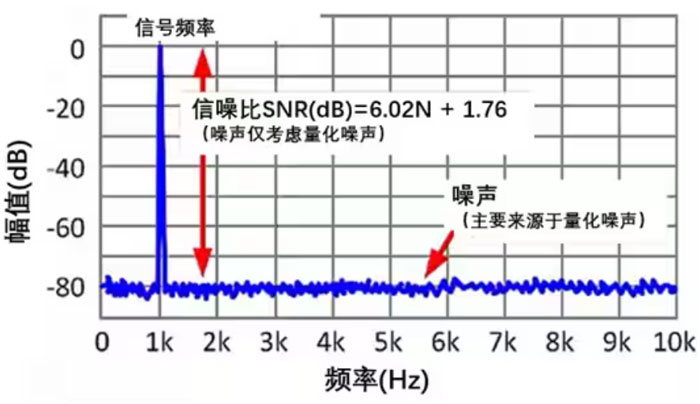 Σ －Δ ADC的高精度數(shù)模轉(zhuǎn)化，是如何實(shí)現(xiàn)的？