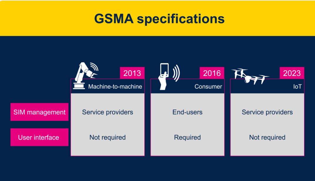 物聯(lián)網(wǎng)設(shè)備: GSMA eSIM卡的最佳時機到了嗎？