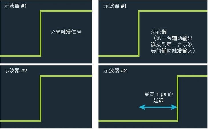 如何實(shí)現(xiàn)MSO 示波器更多通道的測(cè)試