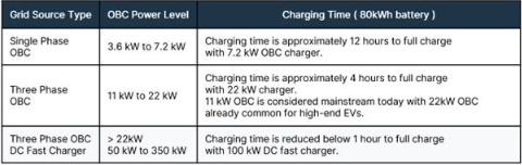 不斷改進 OBC 設(shè)計，適應(yīng)更高的功率等級和電壓