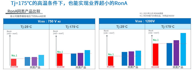 25倍產(chǎn)能提升，羅姆開啟十年SiC擴(kuò)張之路