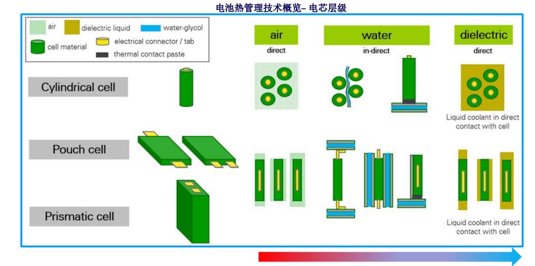 面向高功率充放電應(yīng)用的先進電動車電池熱管理技術(shù)