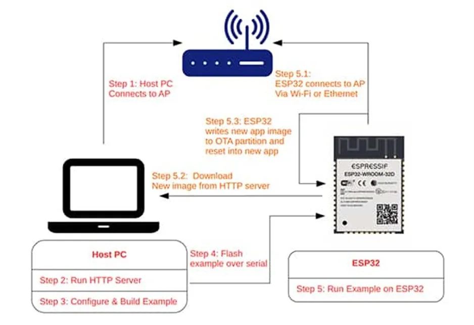 支持 OTA 更新的MCU很多 為何 ESP32這么受歡迎？